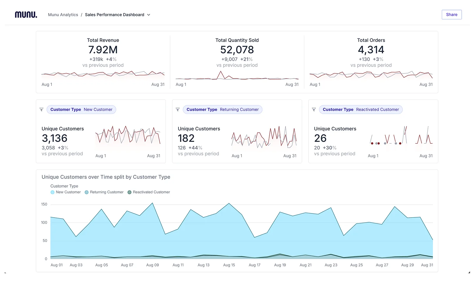 Munu Analytics real-time dashboard