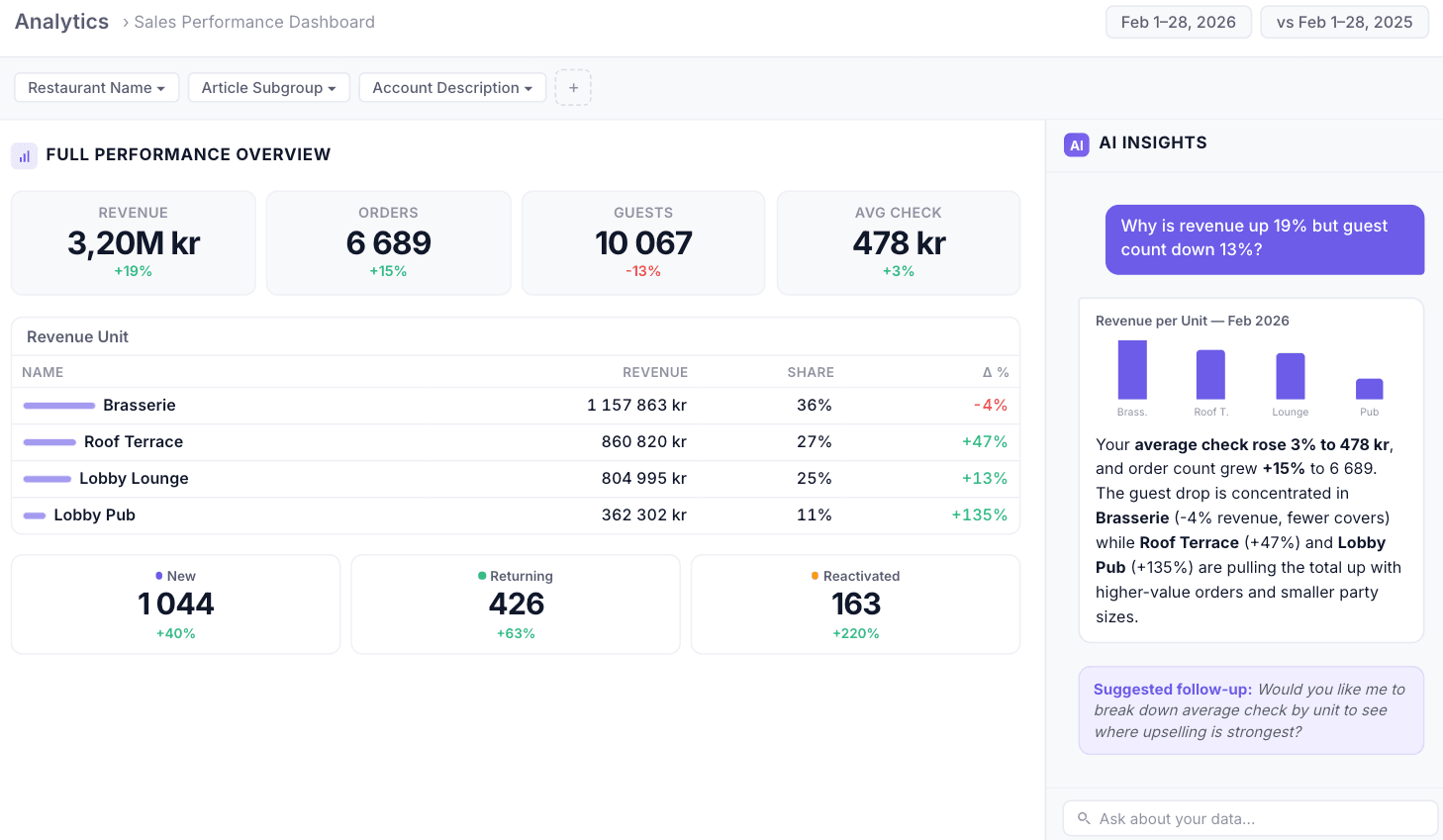 Munu Analytics omvandlar din restaurangs data till tillväxt