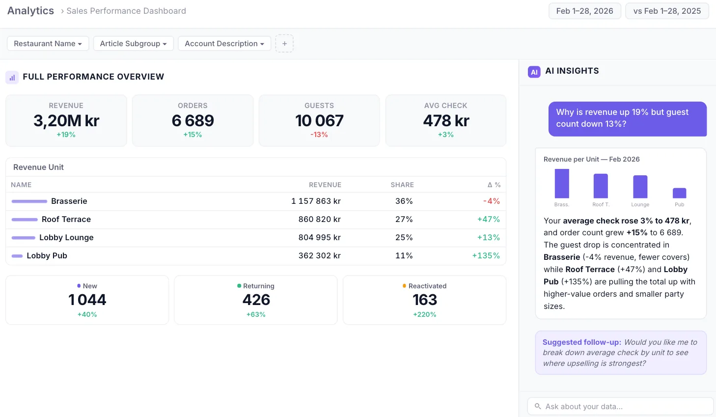Munu Analytics turns your restaurant data into growth