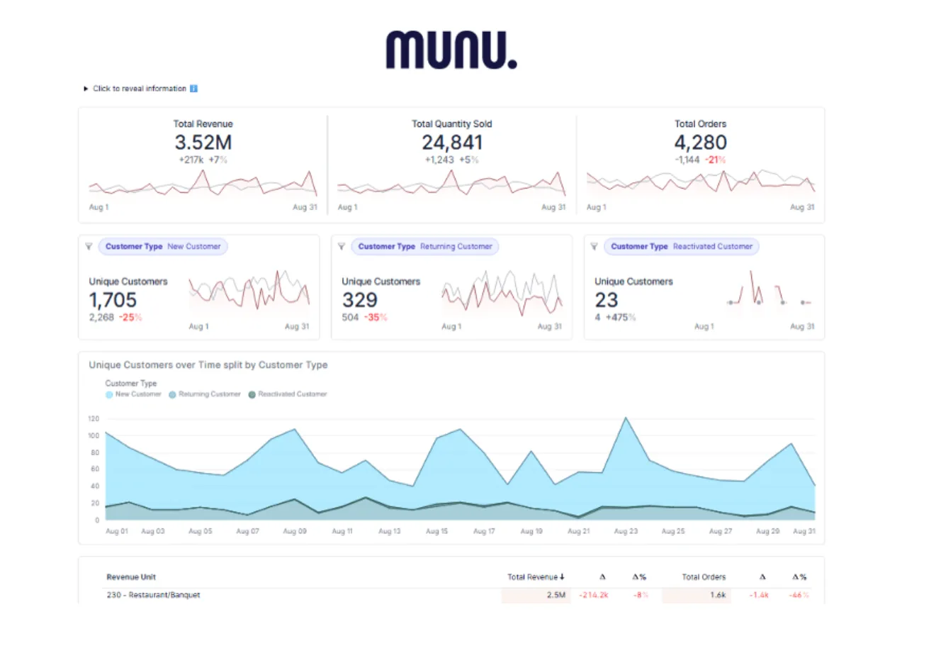Munu Analytics